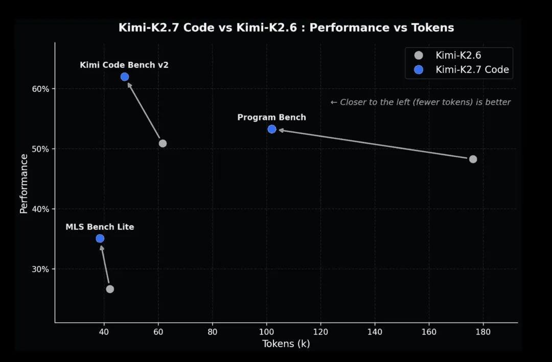 بنچمارک هوش مصنوعی Kimi K2.7 در مقایسه با رقبا