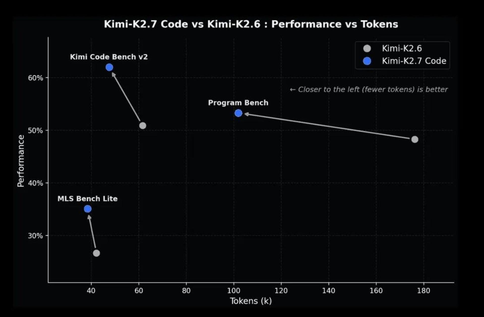 بنچمارک هوش مصنوعی Kimi K2.7 در مقایسه با رقبا