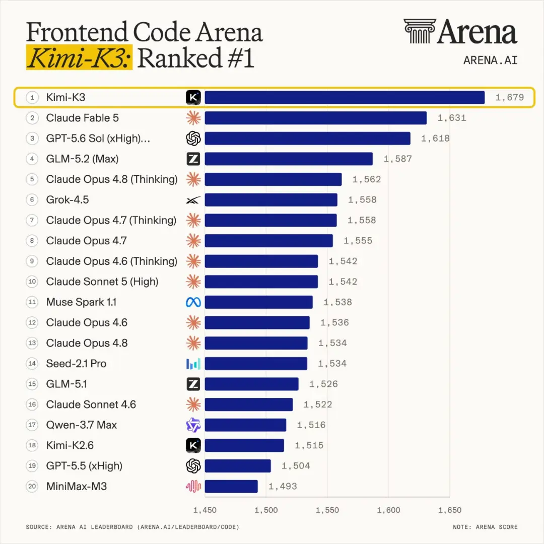 نمودار رتبه‌بندی مدل هوش مصنوعی Kimi-K3 که در صدر جدول Frontend Code Arena قرار گرفته است.