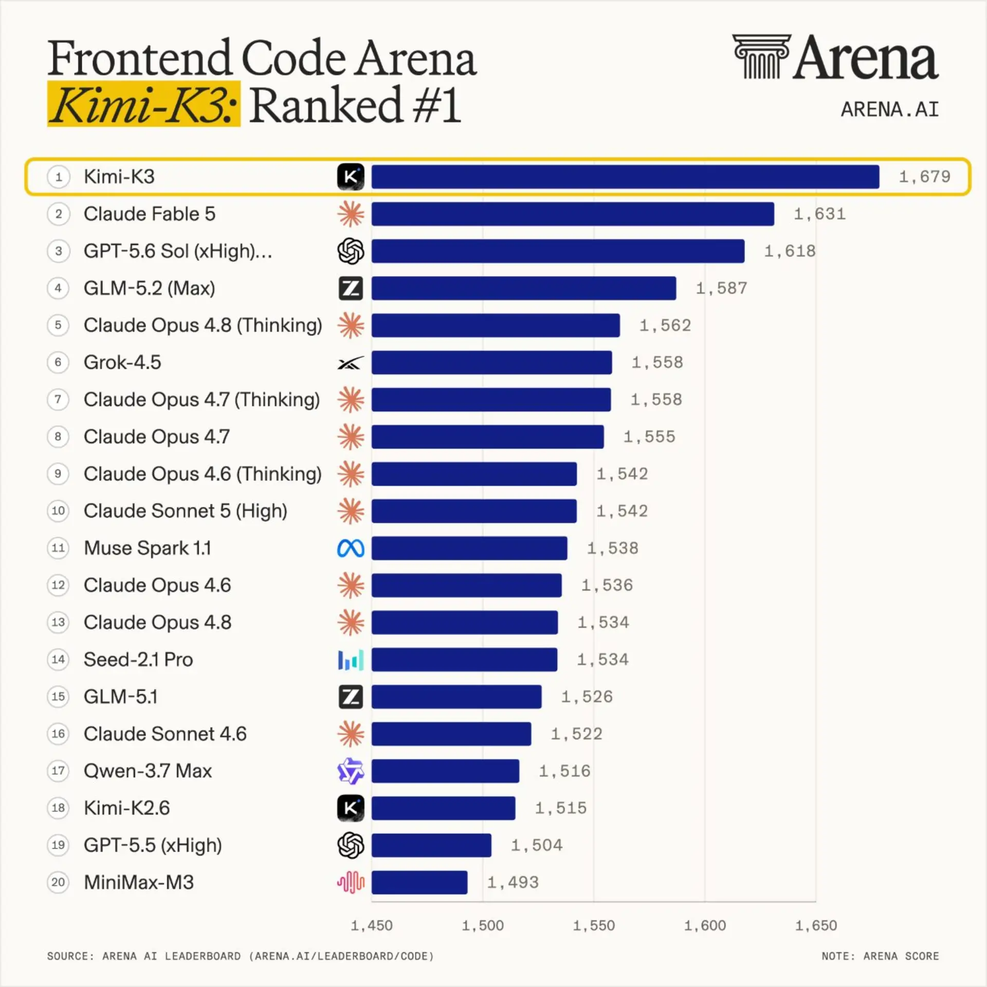 نمودار رتبه‌بندی مدل هوش مصنوعی Kimi-K3 که در صدر جدول Frontend Code Arena قرار گرفته است.