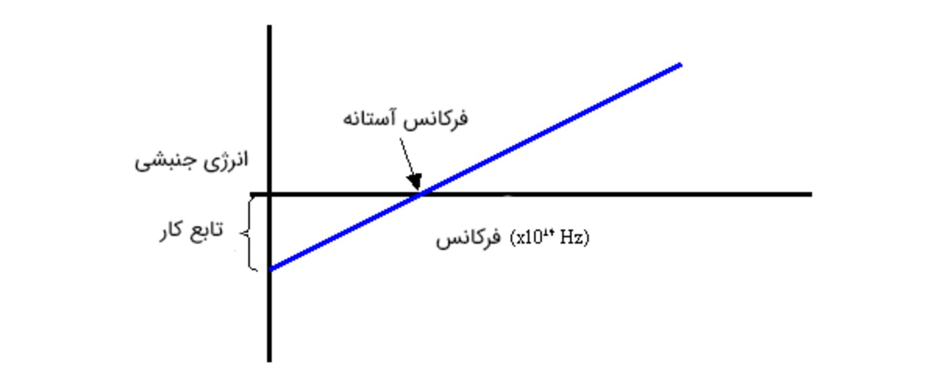 انرژی جنبشی برحسب فرکانس