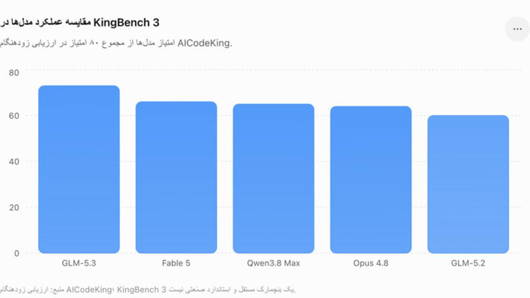 نمودار میله‌ای مقایسه امتیاز مدل‌های GLM-5.3، Fable 5، Qwen3.8 Max، Opus 4.8 و GLM-5.2