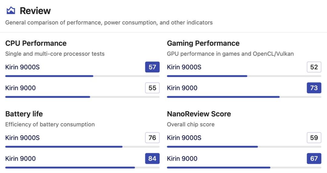 مقایسه انجام شده بین Kirin 9000S و Kirin 9000 از لحاظ مصرف انرژی و عملکرد CPU و GPU محور
