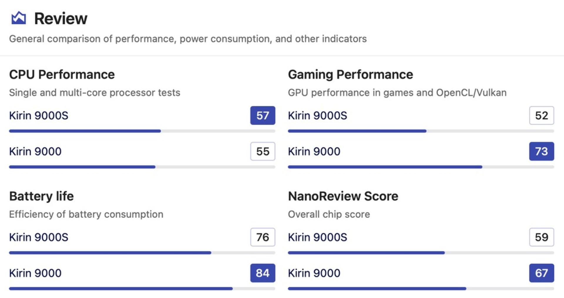 مقایسه انجام شده بین Kirin 9000S و Kirin 9000 از لحاظ مصرف انرژی و عملکرد CPU و GPU محور