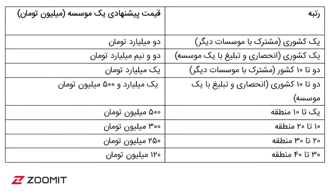 جدول قیمت پیشنهادی برای مصادره موفقیت رتبه‌های برتر کنکور بر اساس رتبه