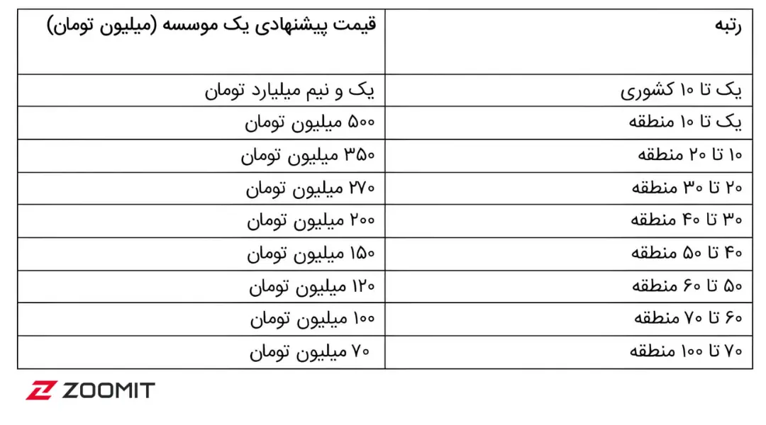 جدول قیمت پیشنهادی موسسات آموزشی بر اساس رتبه کنکور