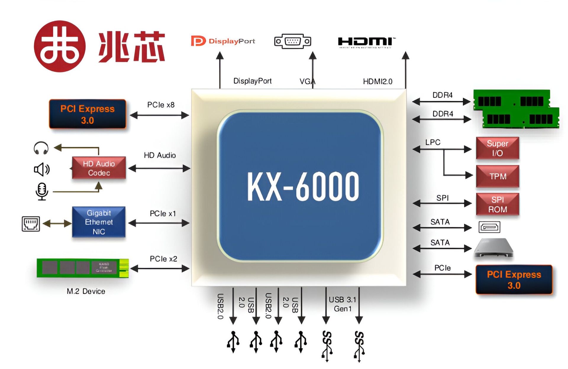 دیاگرام پورت های پردازنده ژائوسین KX-6000