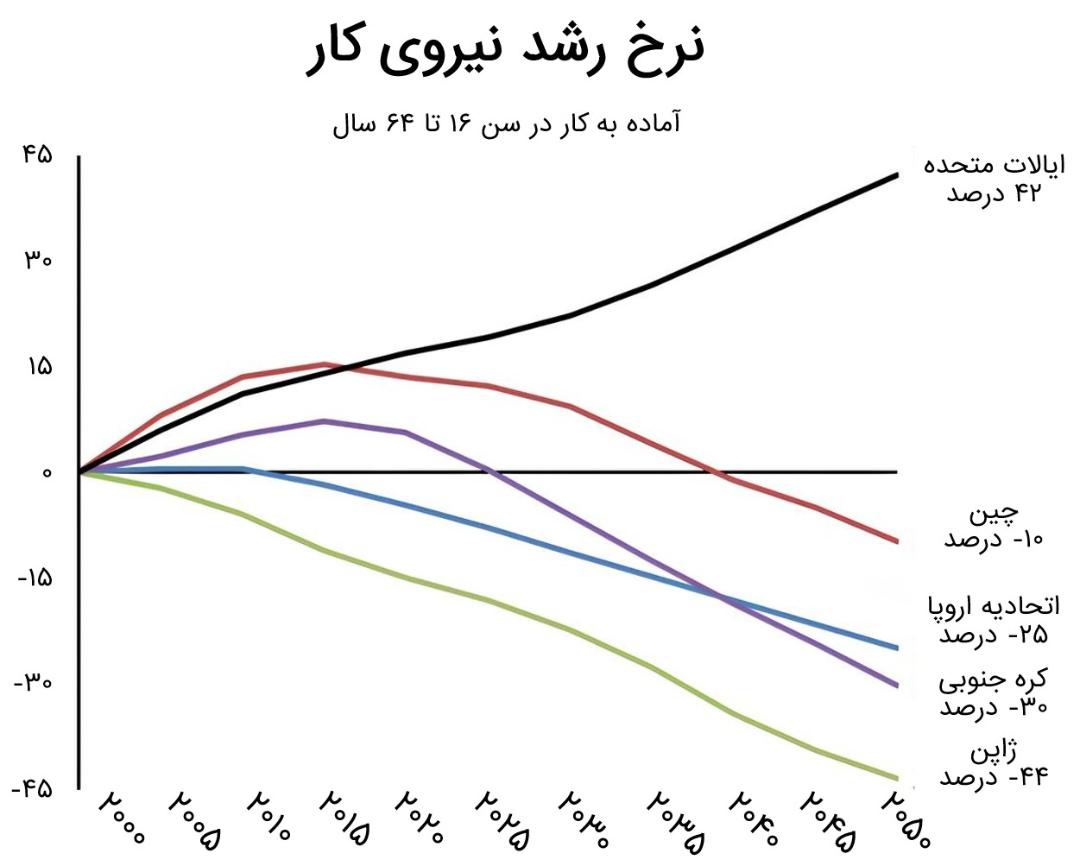 پیش‌بینی از نیروی کار در ۳۰ سال آینده