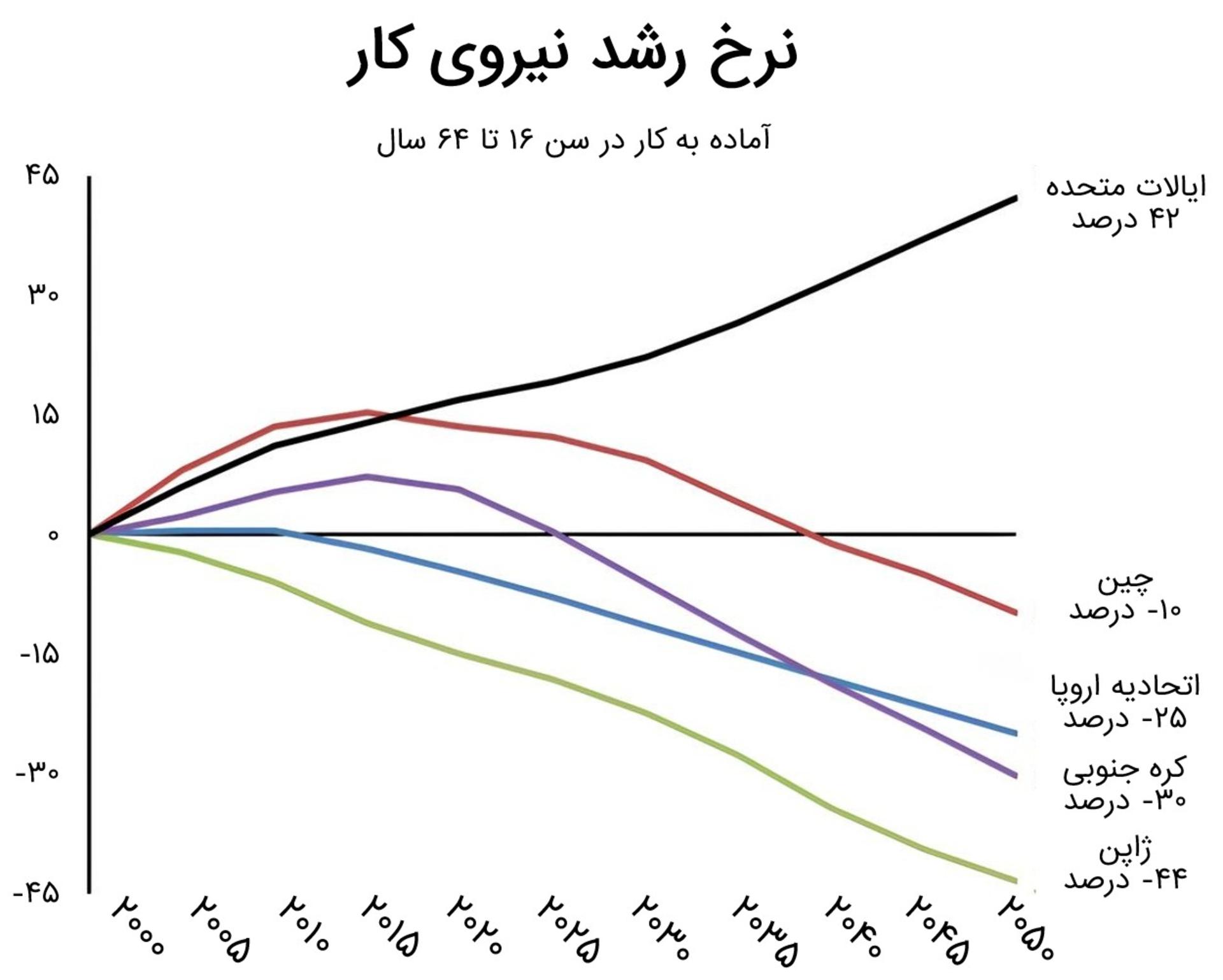 پیش‌بینی از نیروی کار در ۳۰ سال آینده