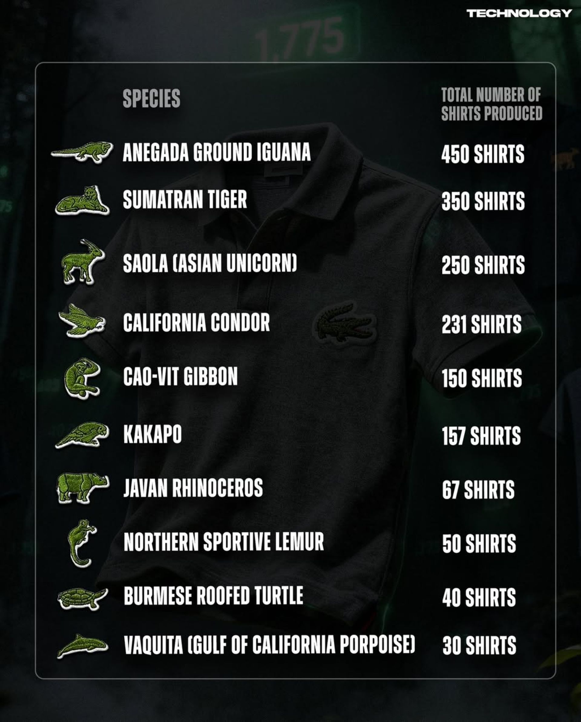 تعداد گونه‌های در معرض انقراض و لباس‌های تولیدی لاکوست