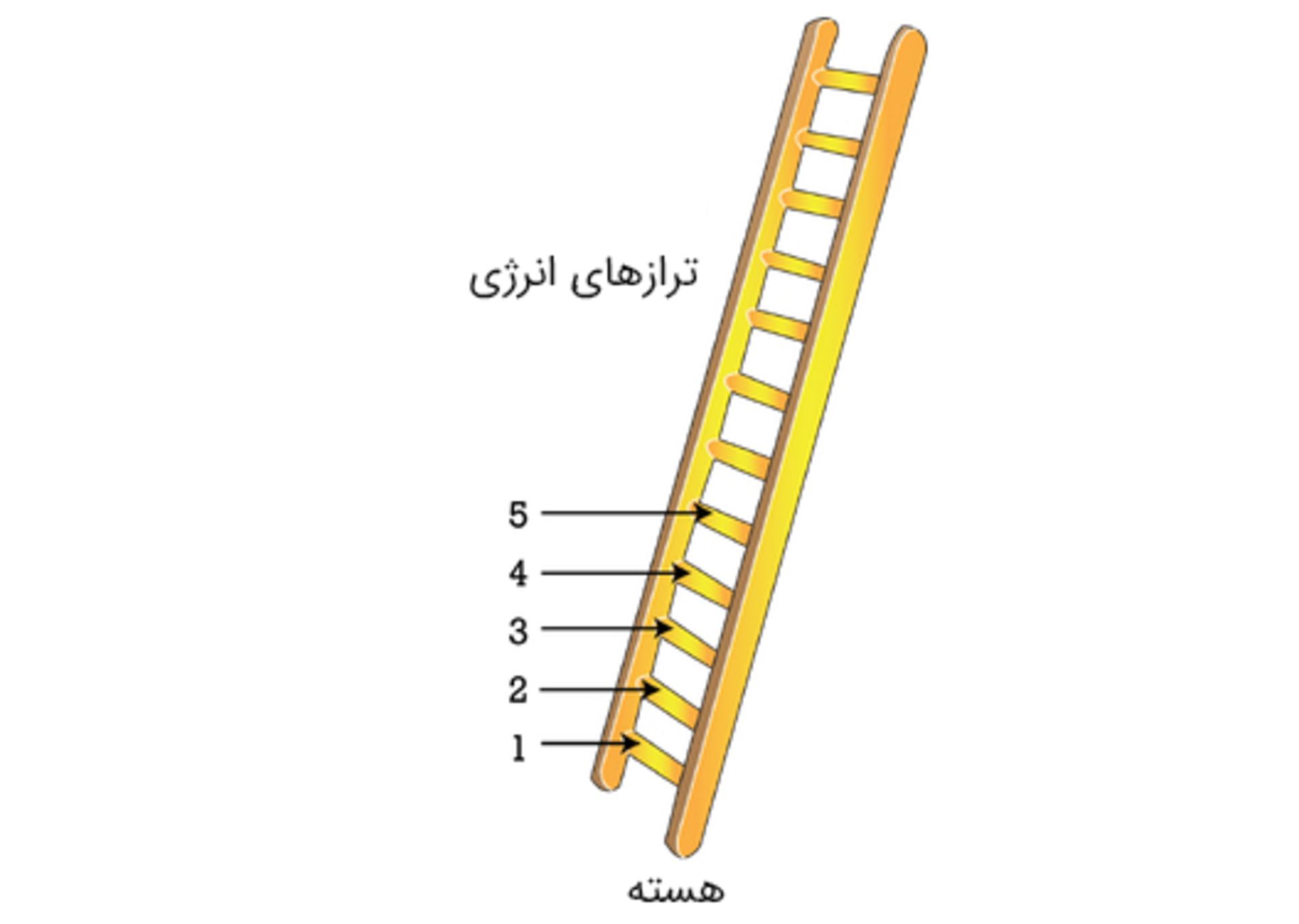 نمایش نردبانی ترازهای انرژی