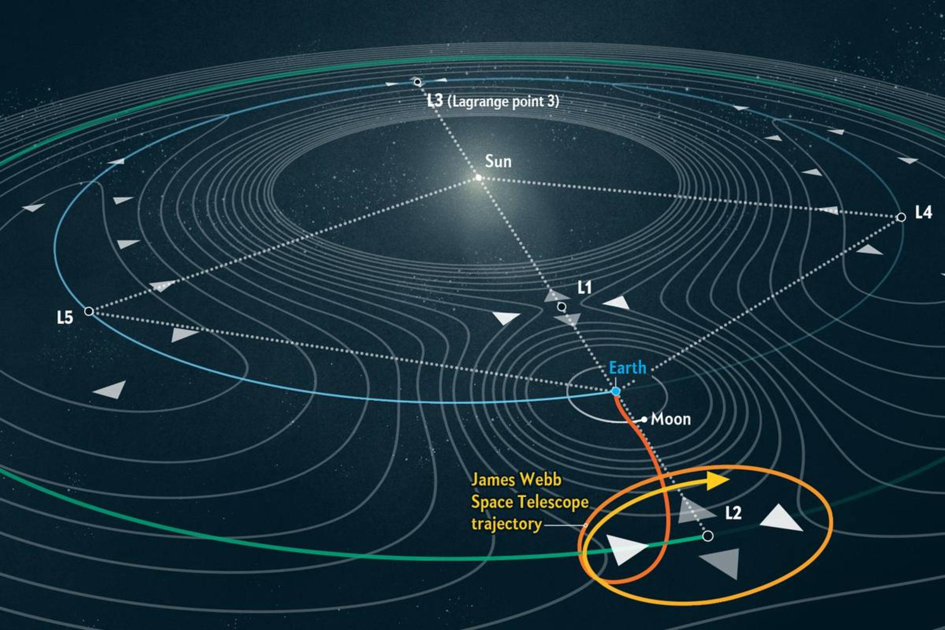 نقاط لاگرانژی چه هستند و چه اهمیتی دارند؟