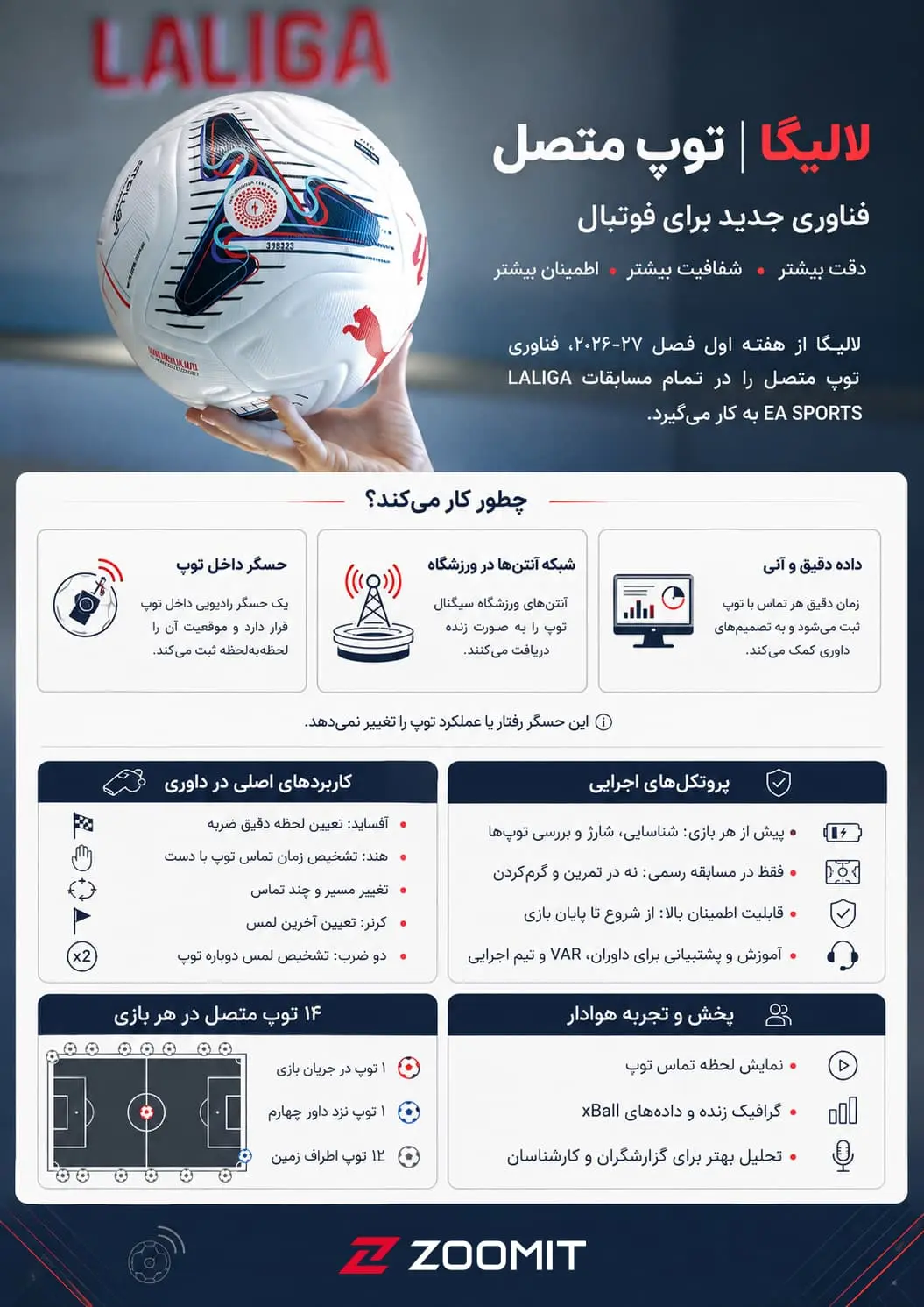 توپ هوشمند لالیگا (LaLiga) با حسگرهای داخلی برای ارتقای دقت داوری فوتبال
