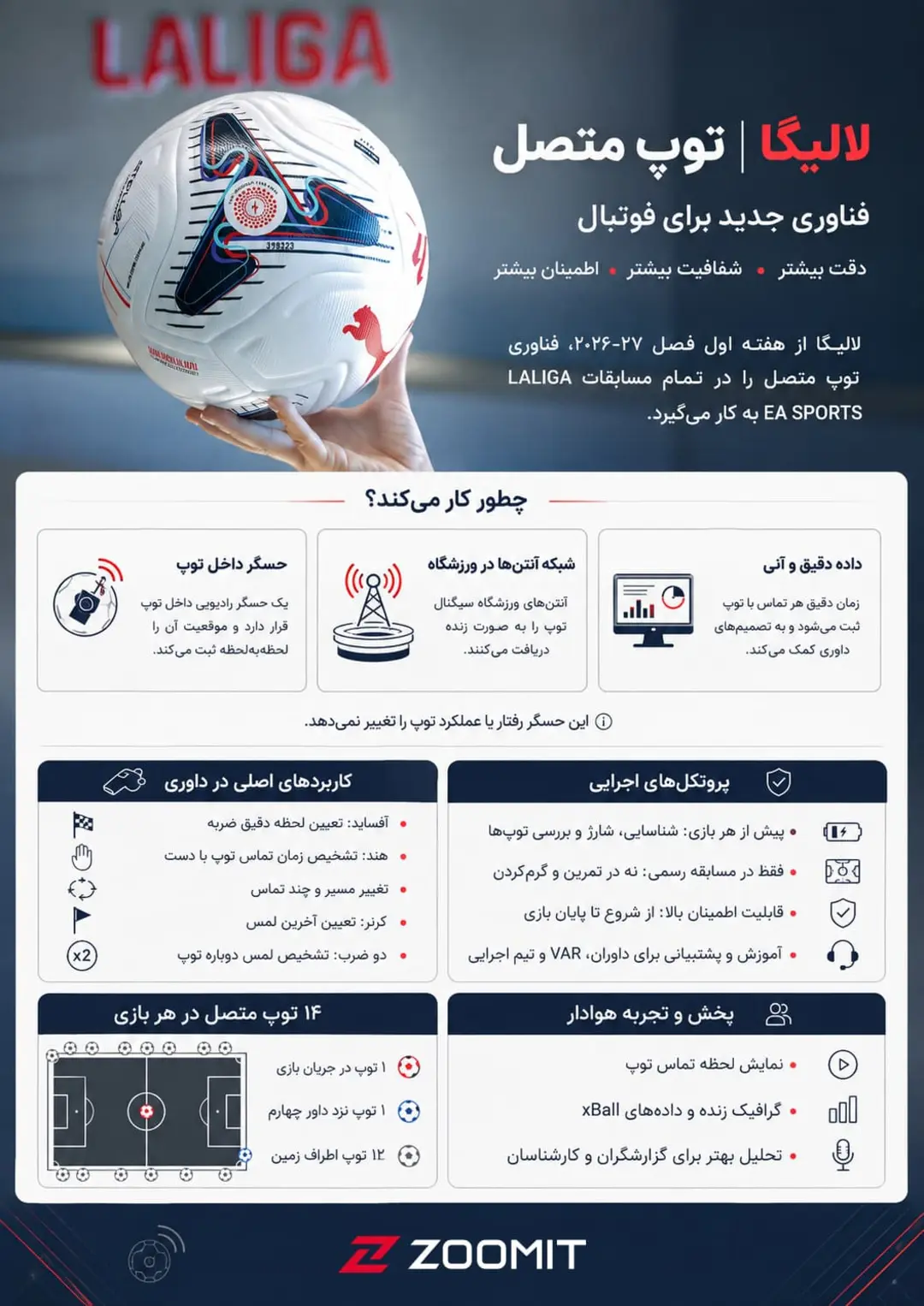 توپ هوشمند لالیگا (LaLiga) با حسگرهای داخلی برای ارتقای دقت داوری فوتبال