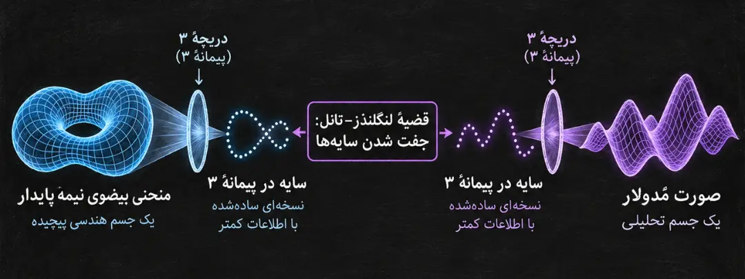 نمودار ریاضی قضیه لنگلندز-تانل (Langlands-Tannaka) شامل منحنی بیضوی و صورت مدولار
