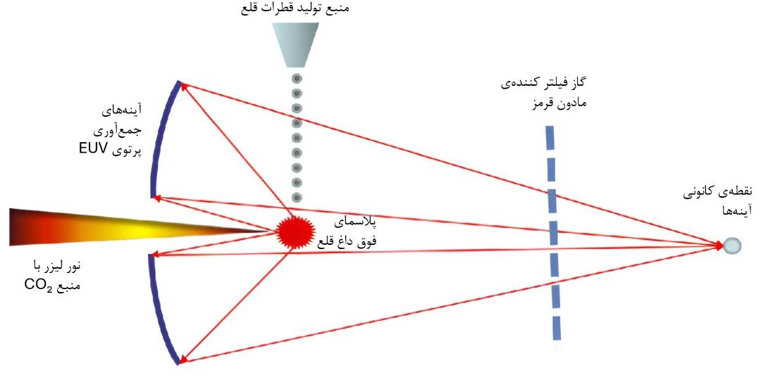 دیاگرام تولید موج فرابنفش بسیار شدید