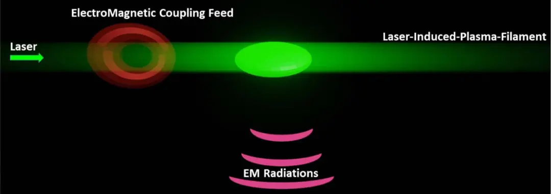 فیلامنت پلاسمای القاشده با لیزر (Laser-Induced-Plasma-Filament) در حال انتشار امواج الکترومغناطیسی