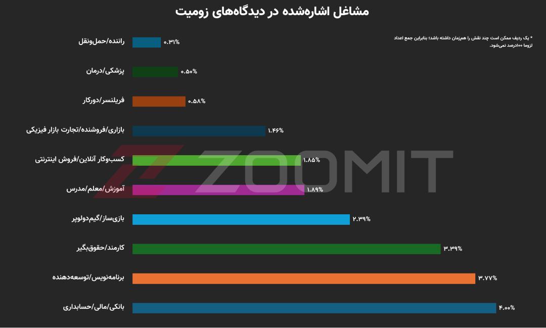 نمودار مشاغل ذکرشده در کامنت‌های زومیت