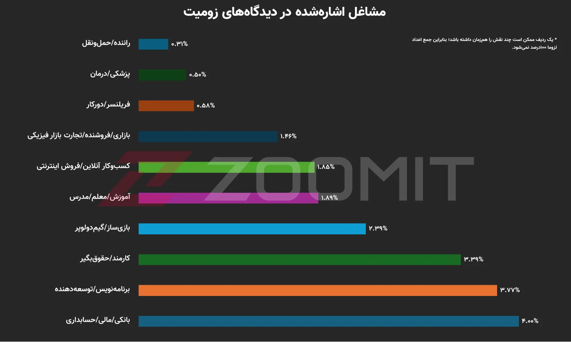 نمودار مشاغل ذکرشده در کامنت‌های زومیت