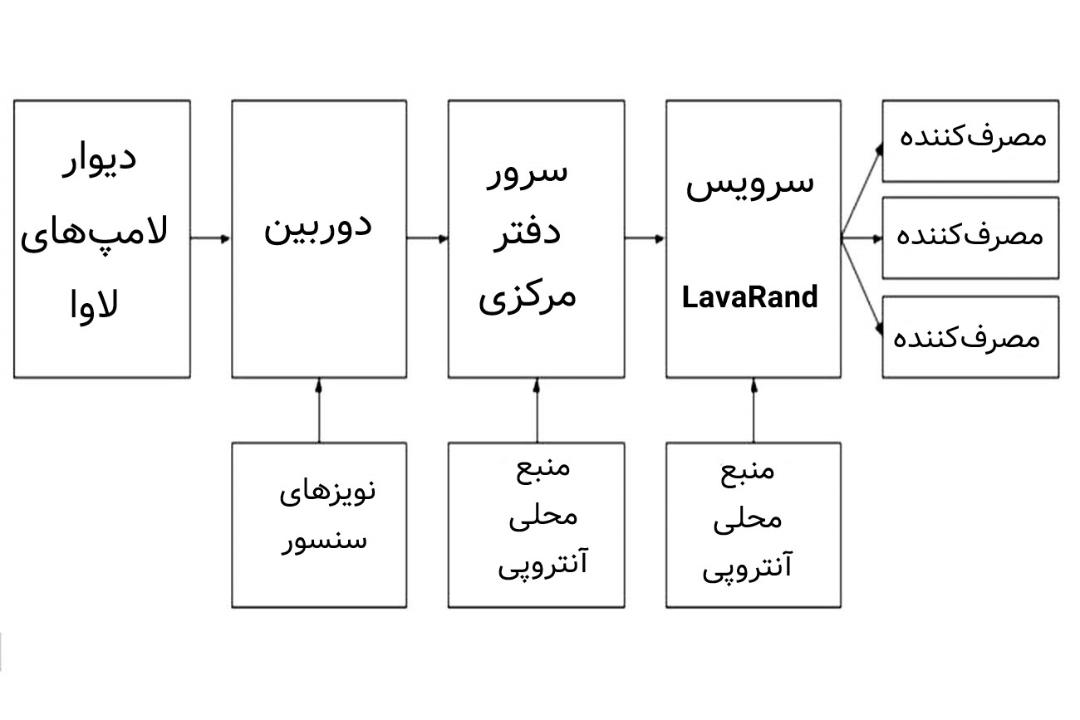 نقشه آنتروپی لامپ‌های لاوا در مرکز کلودفلر