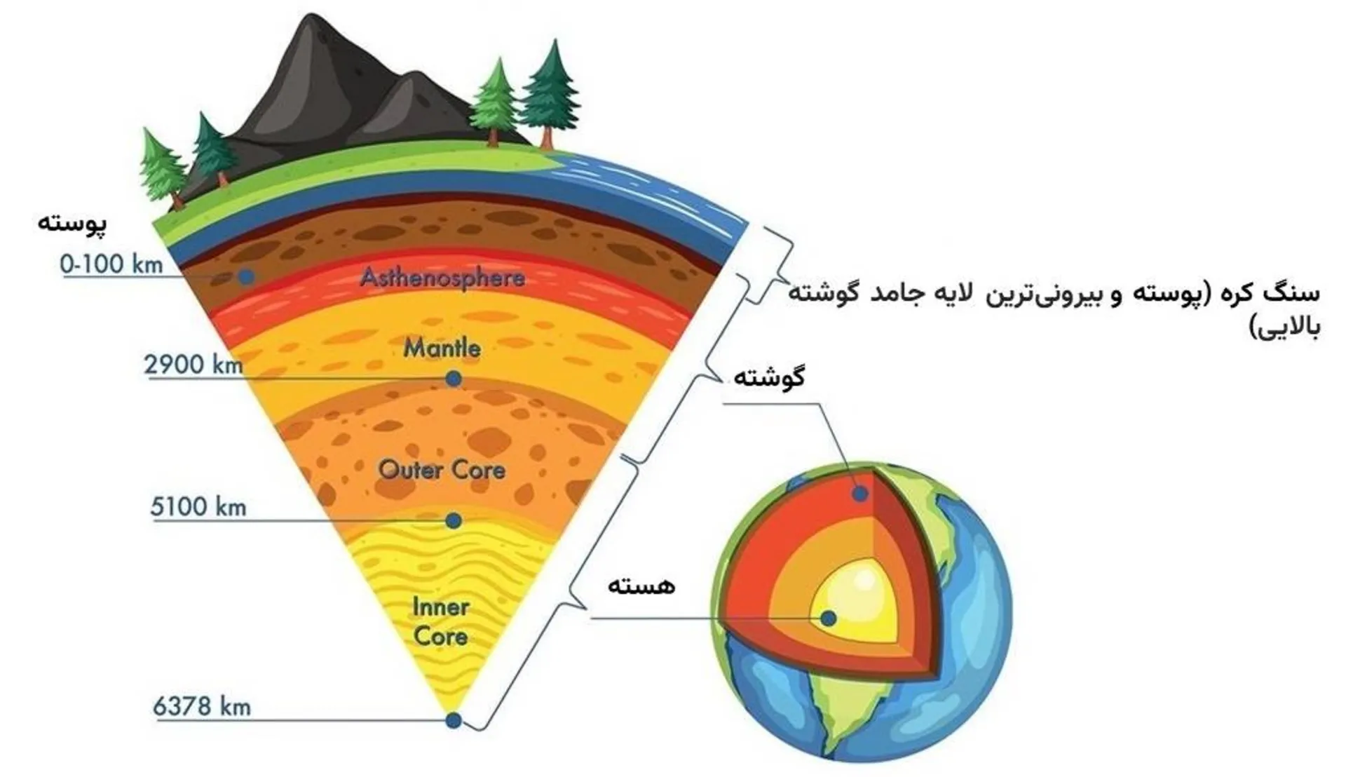 لایه های زمین