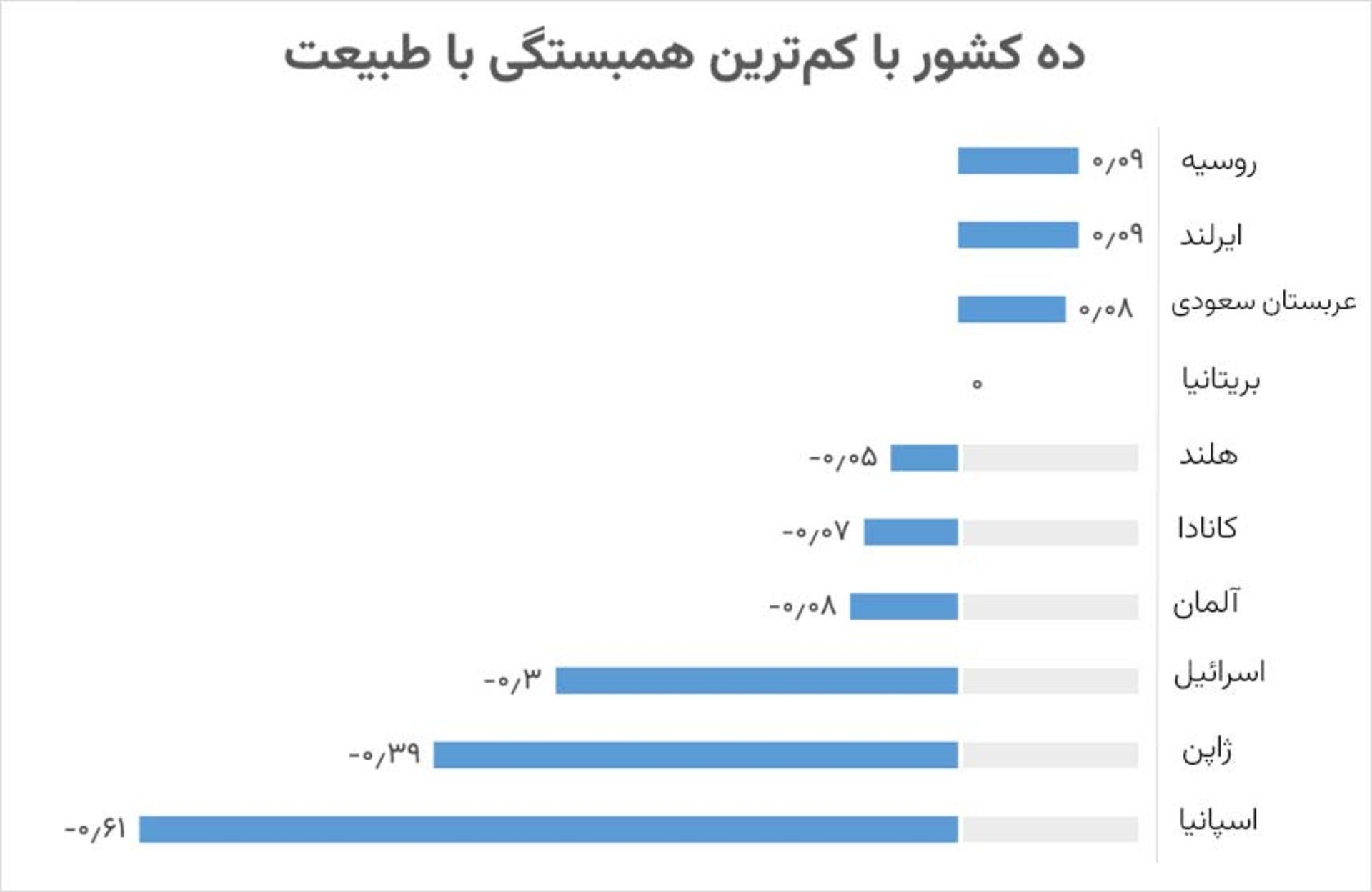 نمودار ده کشور با کم‌ترین همبستگی با طبیعت