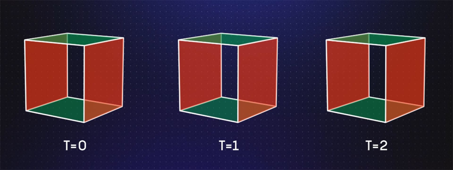 اتصال چپ و راست مکعب‌ها در زمان‌های مختلف