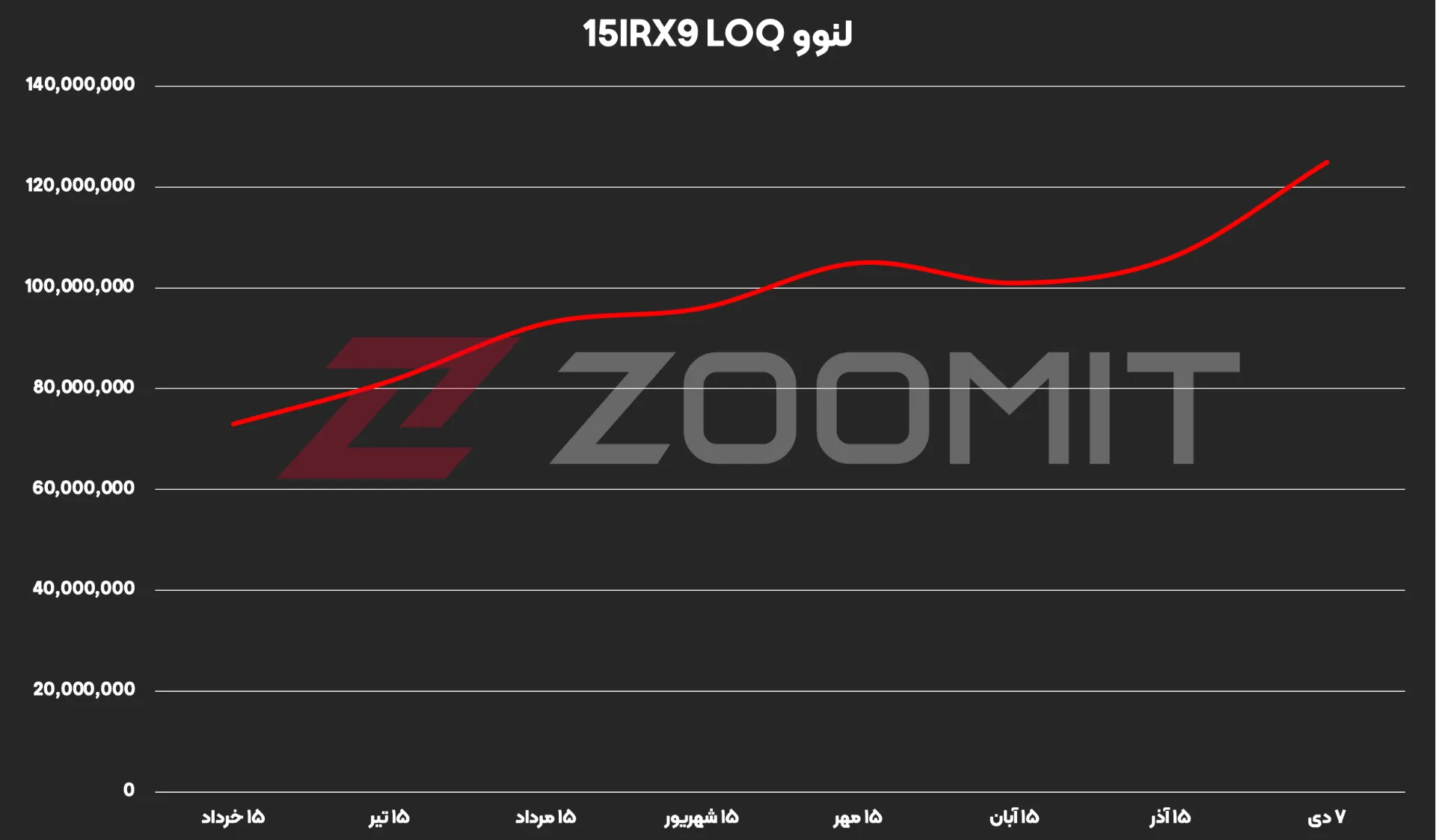 قیمت لنوو LOQ از خرداد تا دی ۱۴۰۴