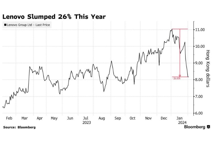 ترس از تحریم‌های آمریکا، بدترین هفته لنوو در دو سال اخیر را رقم زد