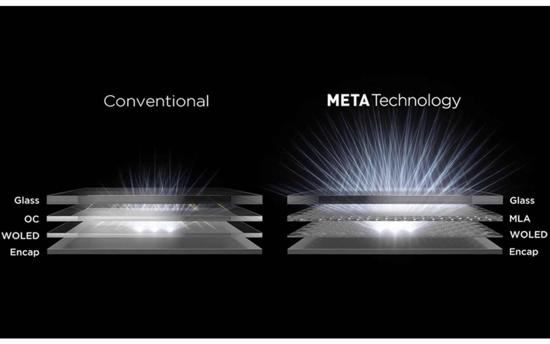 طرح یک پنل OLED سنتی در کنار یک پنل META Technology