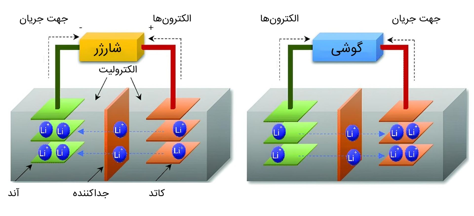 نحوه عملکرد باتری لیتیوم یون