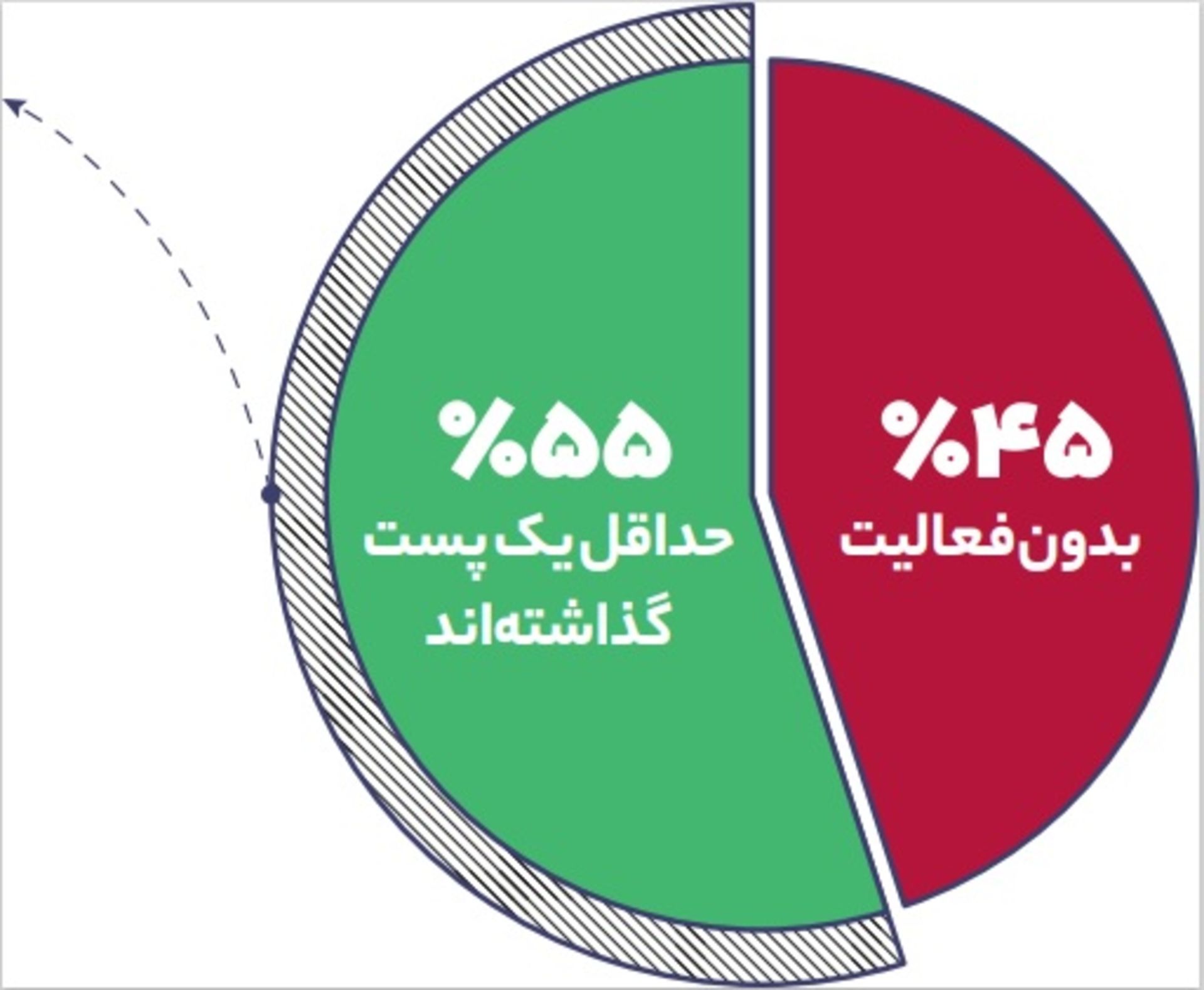 آمار لایف‌وب از اینستاگرام