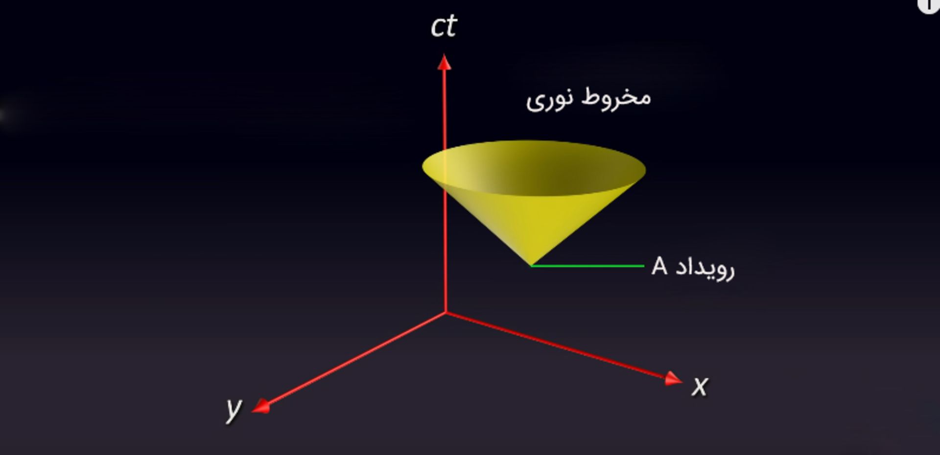 مخروط نوری و رویداد A