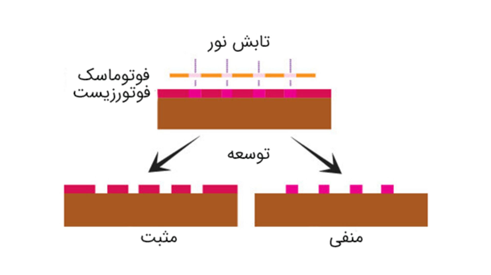 تابش نور روی فوتورزیست از طریق فوتوماسک