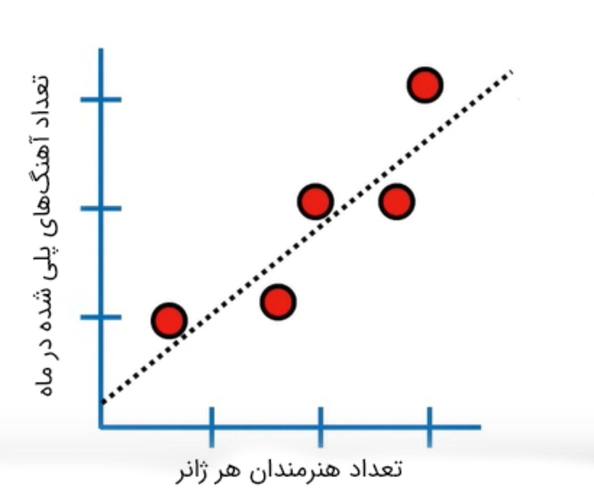 رگرسیون خطی