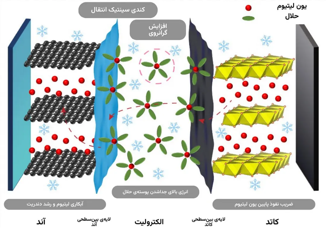 نمودار ساختار باتری لیتیوم یون (Lithium-ion) و حرکت یون‌ها در دمای پایین