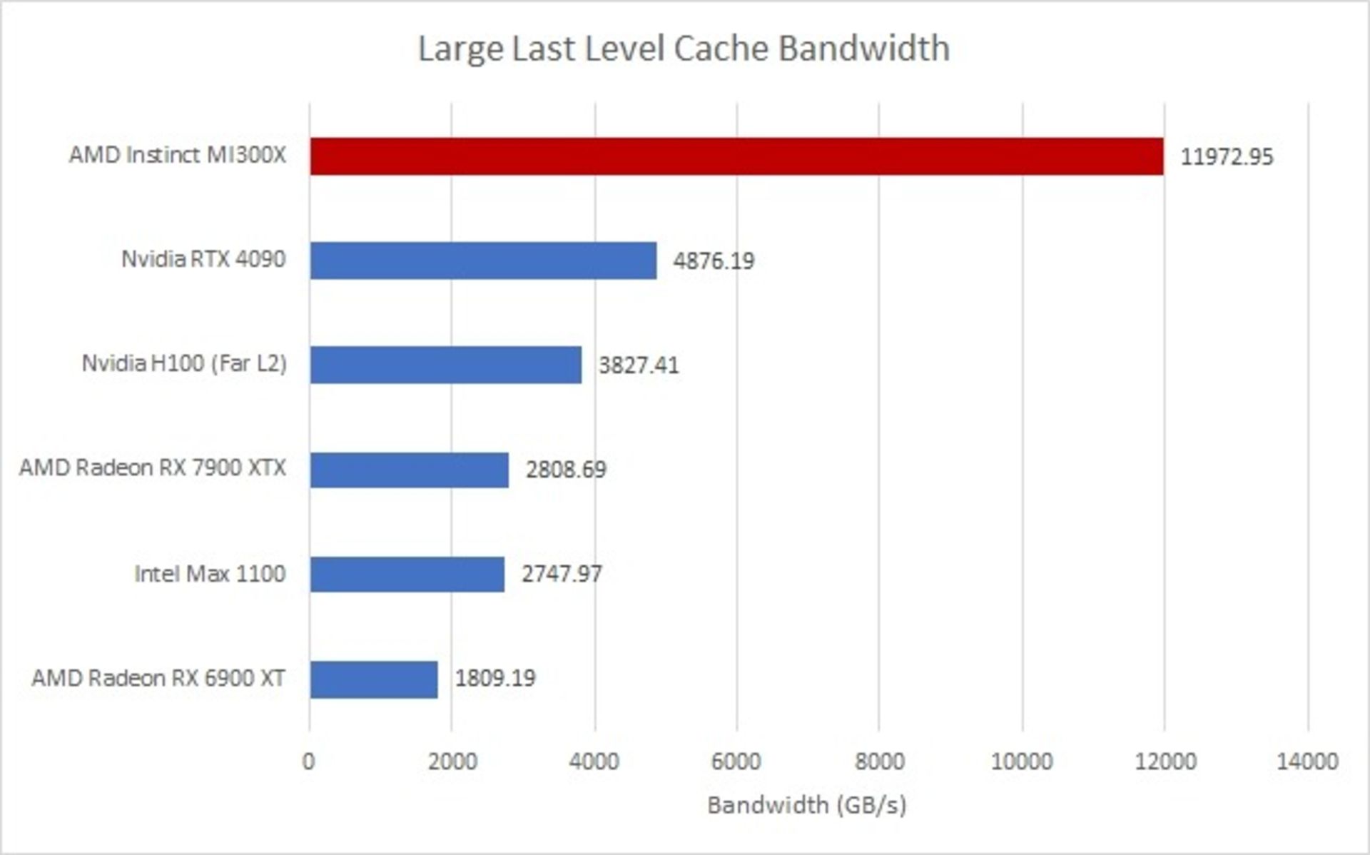 مقایسه پهنای باند حافظه کش پردازنده AMD و H100 انویدیا