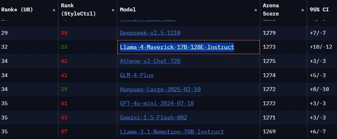امتیاز مدل های هوش مصنوعی در معیار LMArena