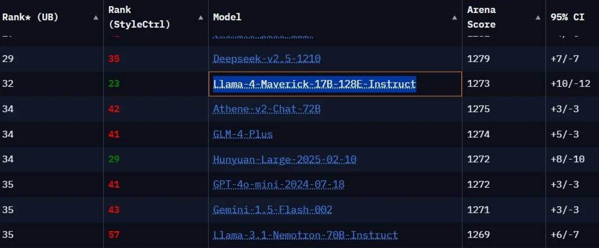 امتیاز مدل های هوش مصنوعی در معیار LMArena