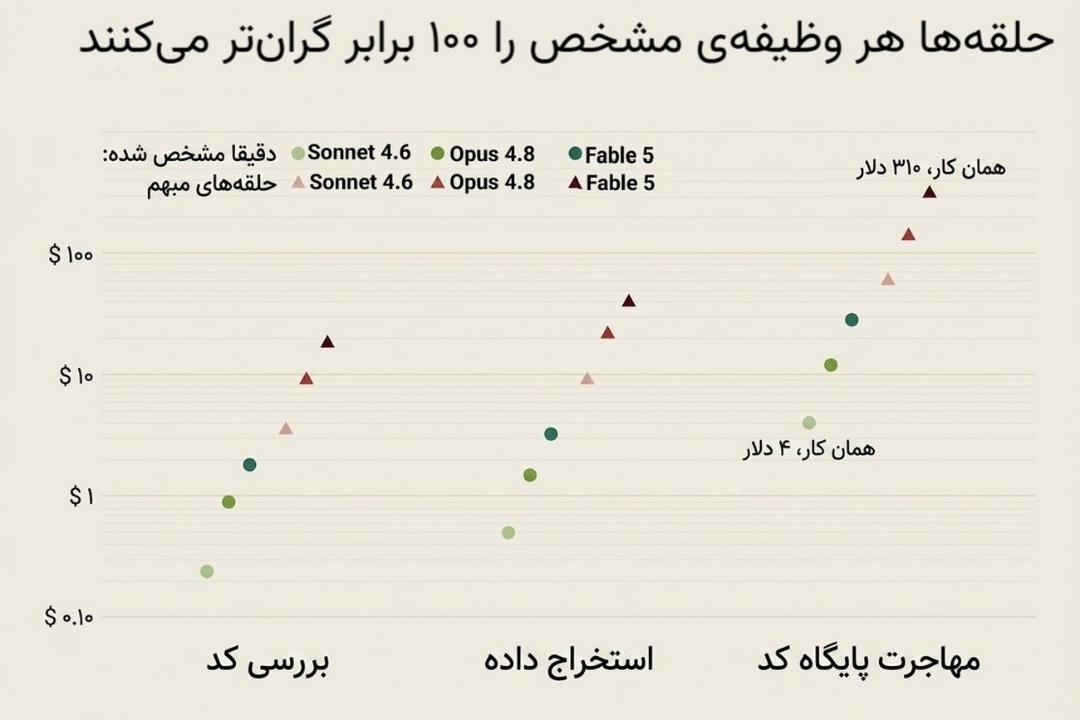 تاثیر حلقه‌های هوش مصنوعی بر هزینه وظایف 