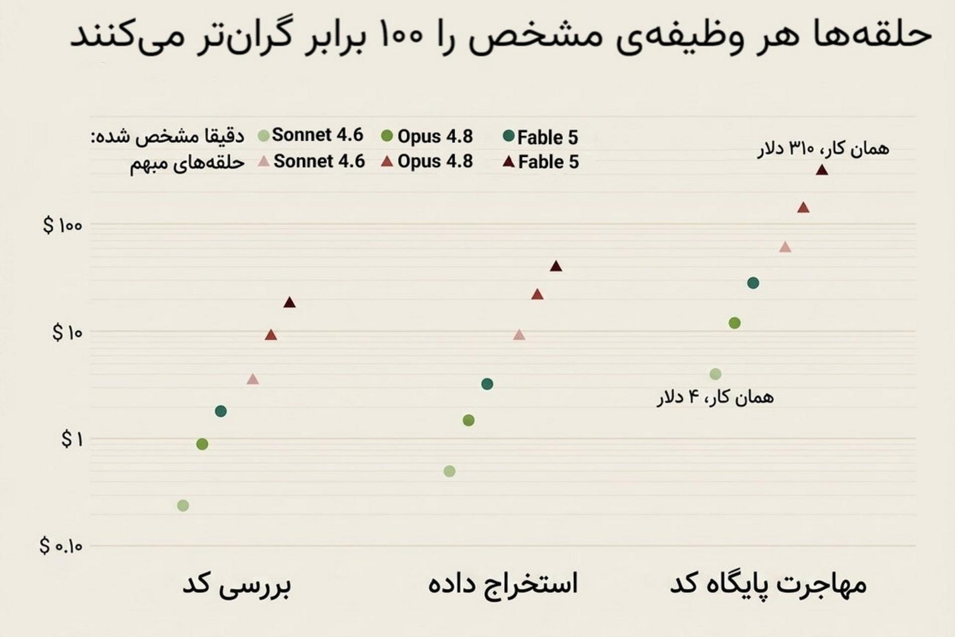 تاثیر حلقه‌های هوش مصنوعی بر هزینه وظایف 