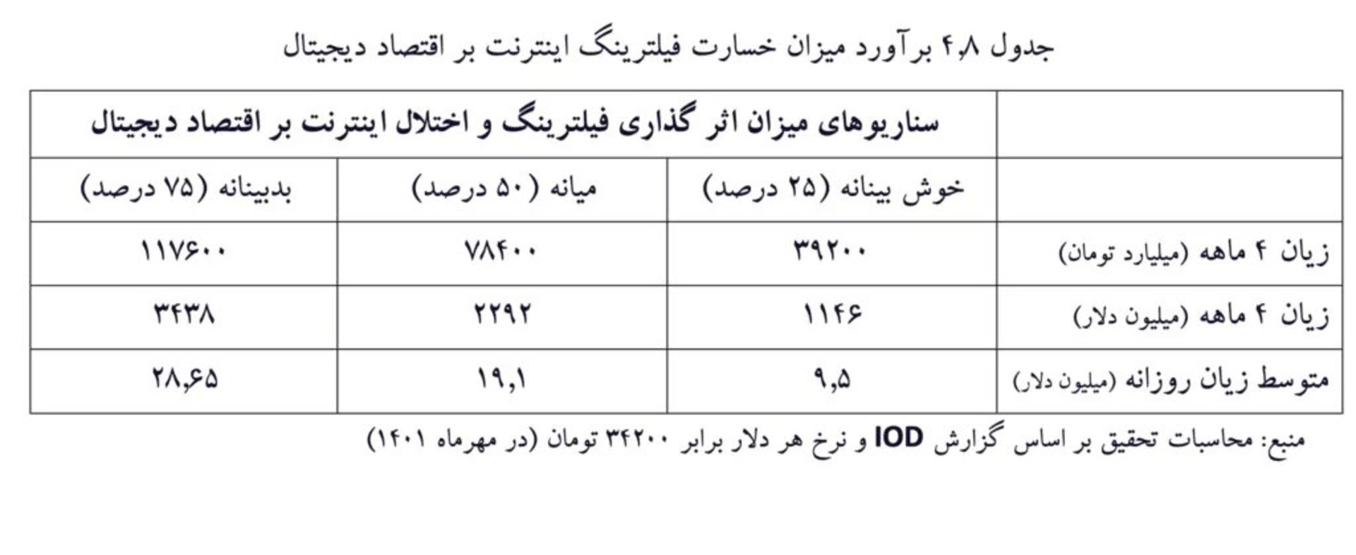 ضرر کسب‌وکارها از فیلترینگ