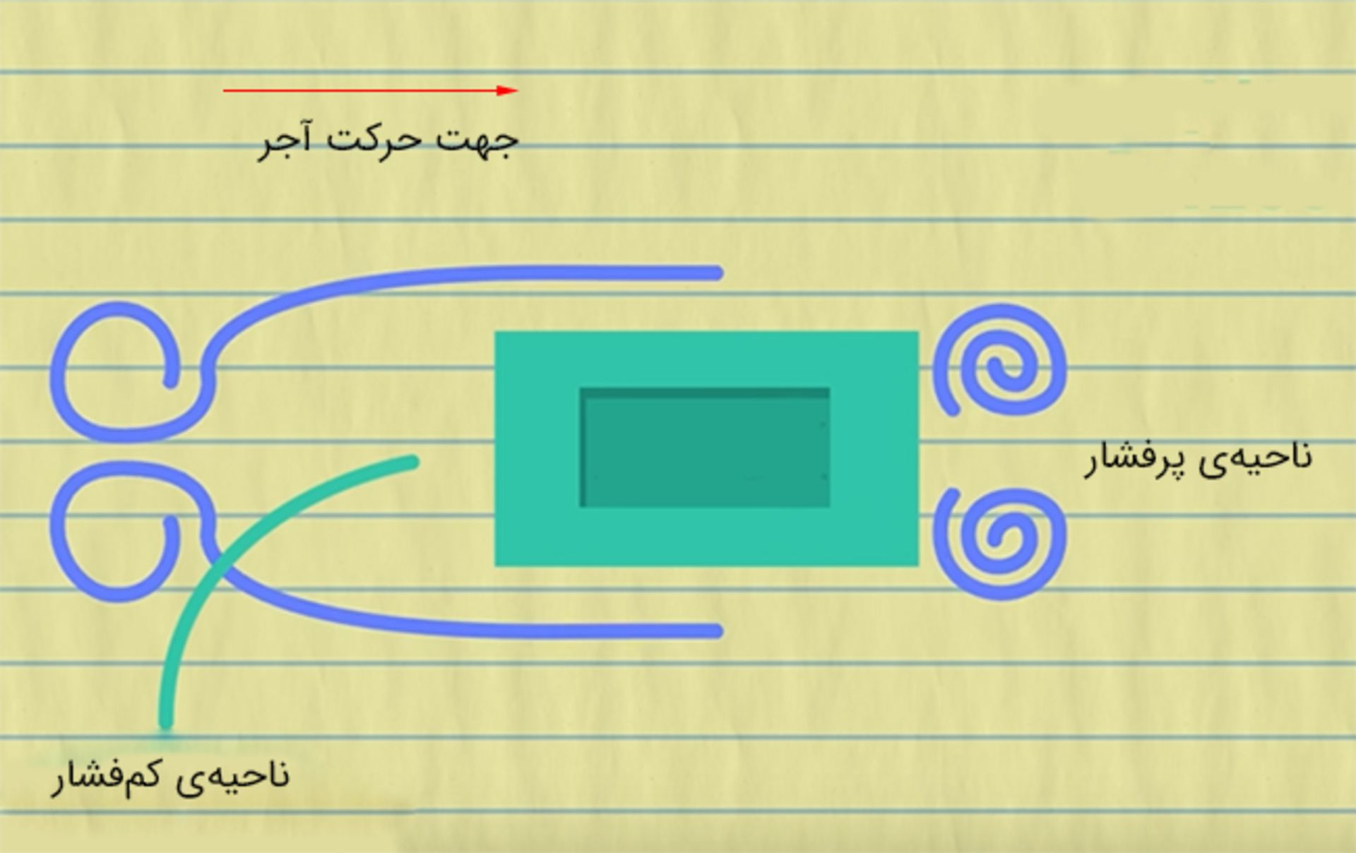 اختلاف فشار