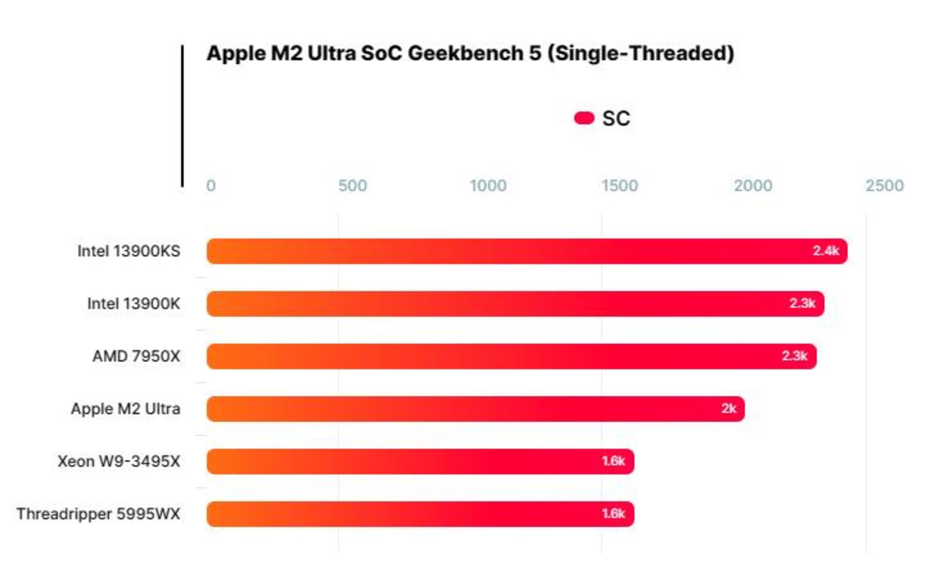 تست M2 اولترا در آزمون چند هسته ای گیک‌بنچ ۶