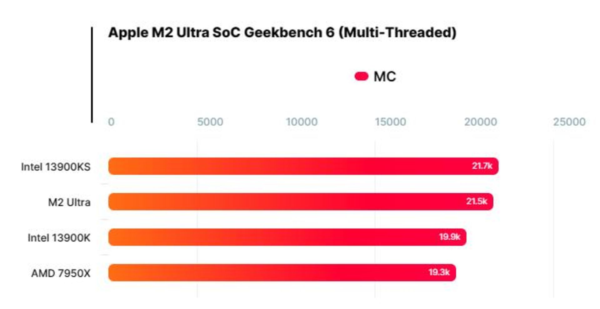 تست M2 اولترا در آزمون چند هسته ای گیک‌بنچ ۶