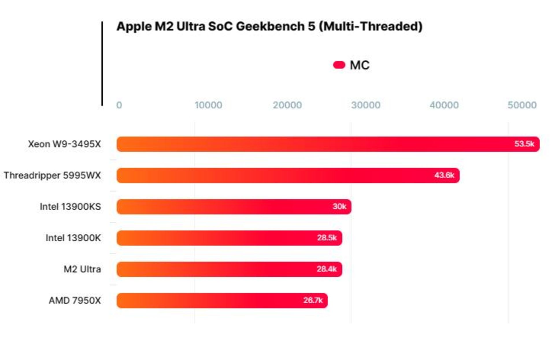 تست مولتی ترد M2 اولترا