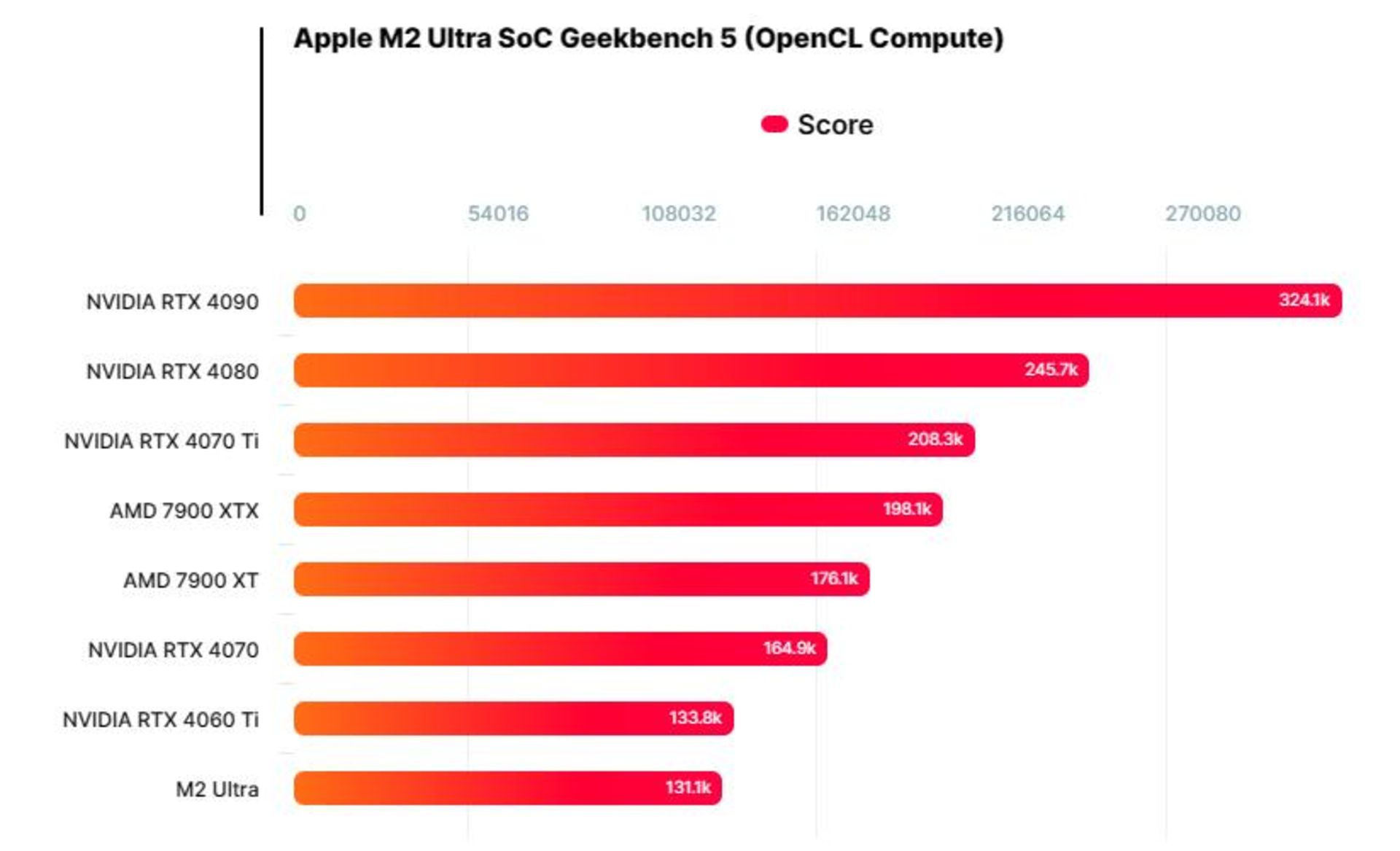 تست M2 اولترا در آزمون OpenCL