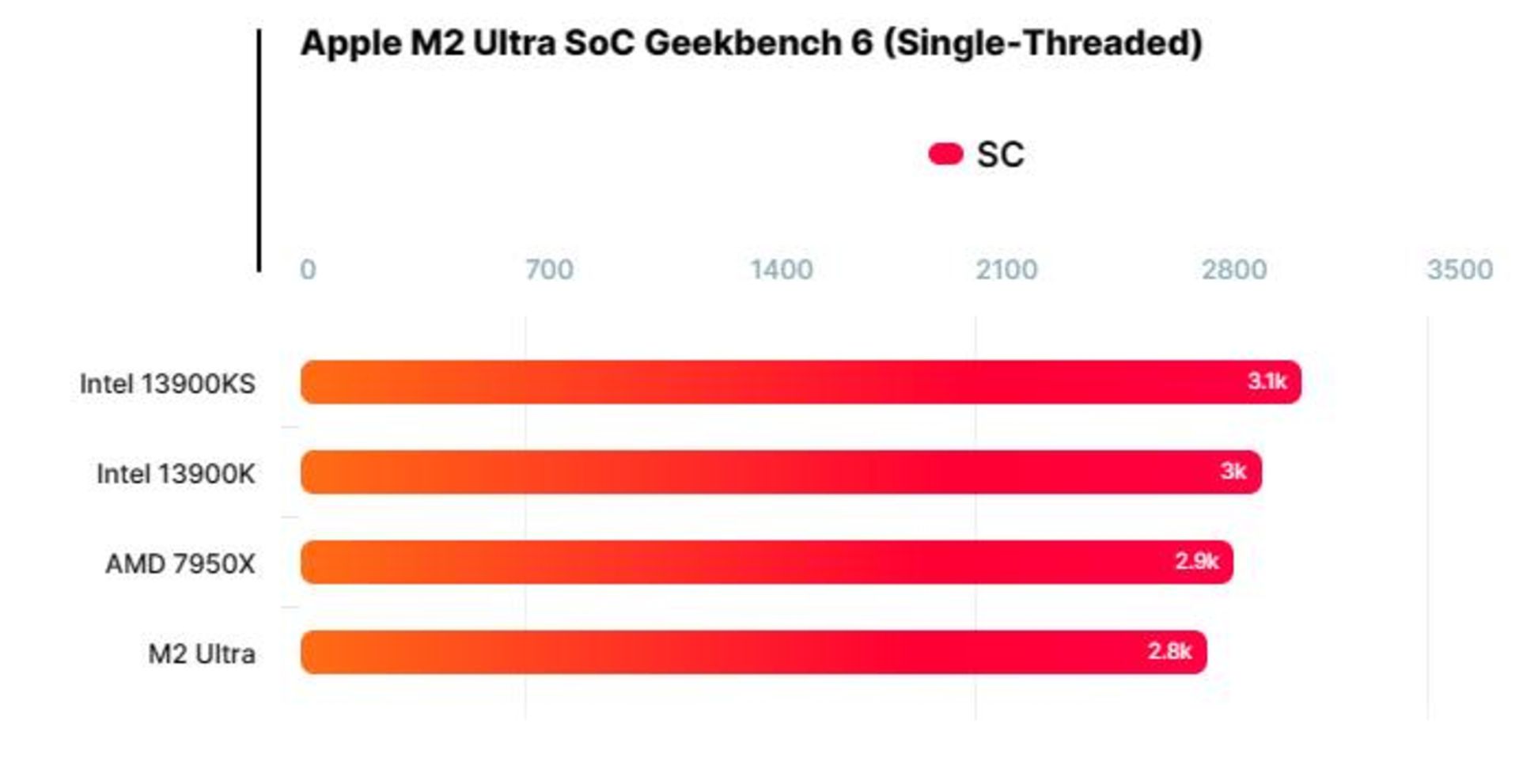 تست M2 اولترا در آزمون تک هسته ای گیک‌بنچ ۶