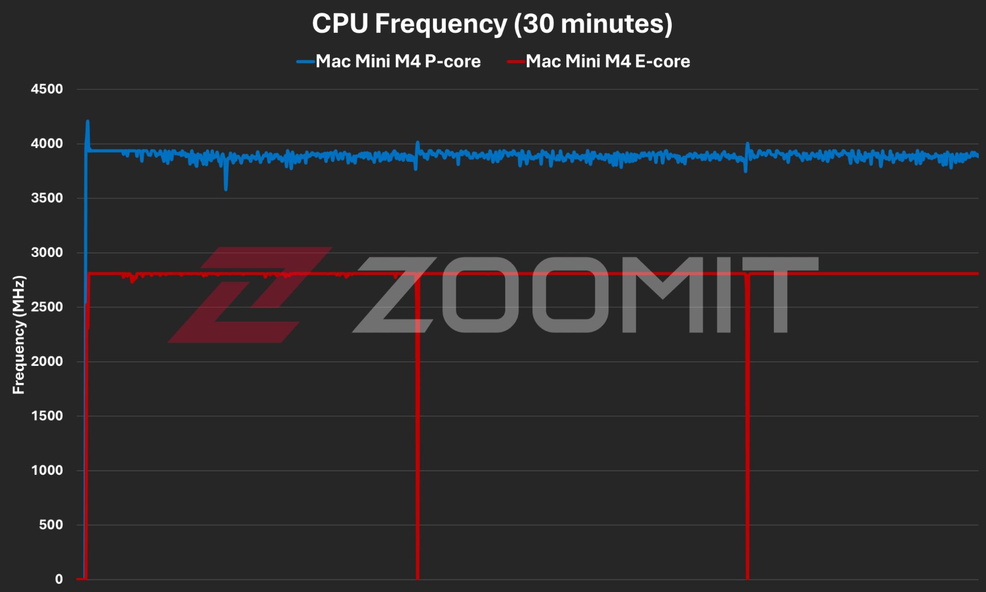 فرکانس CPU در مک مینی M4