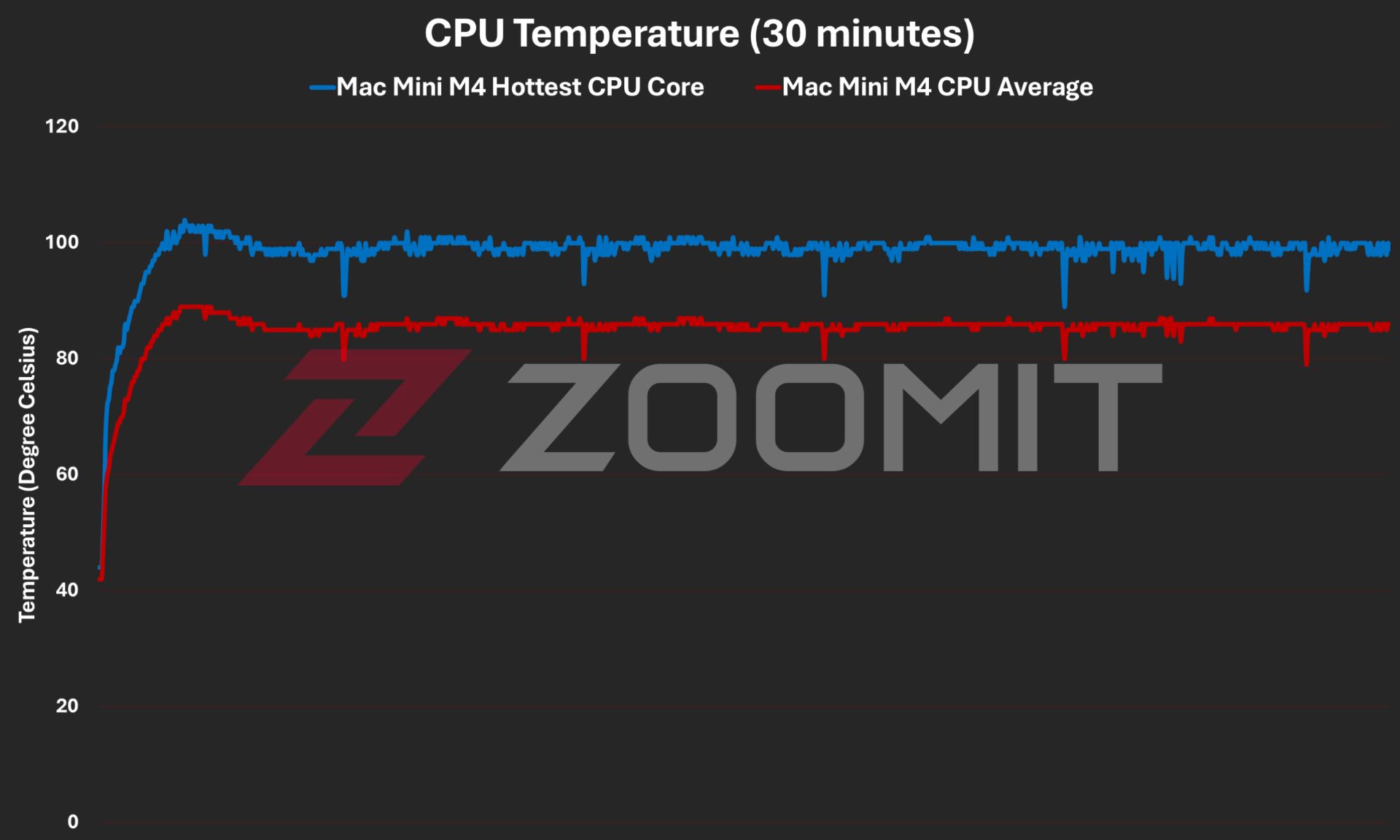 دمای CPU در مک مینی M4